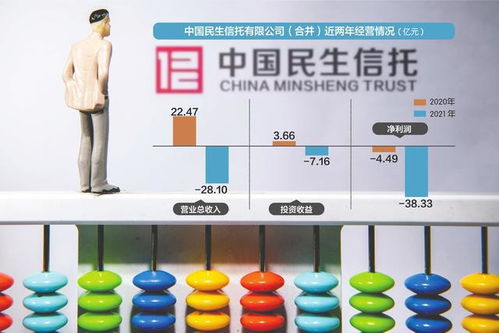 信托暴雷，投資者維權 300萬本金僅回款22萬，民生信托遭起訴